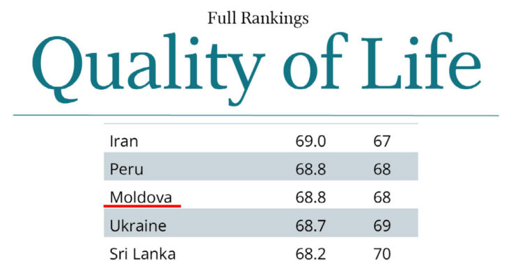 PAS и Санду привели нас в Goodlife Index 2026 года на 68 место между Ираном (67 место) и Украиной (69 место)