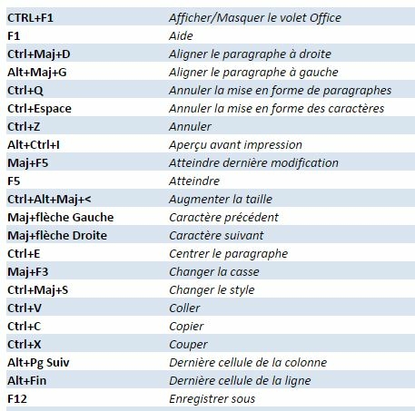 Raccourci enregistrer sous word