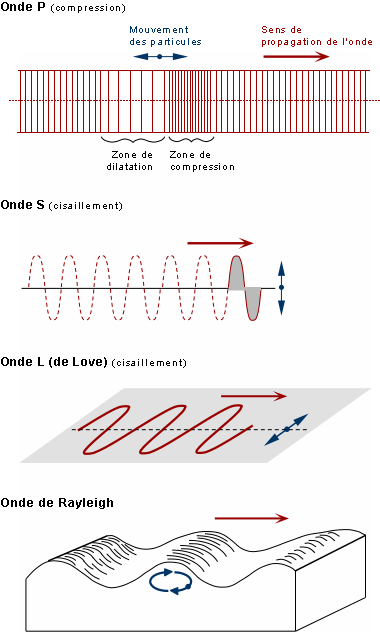 Quels interets y a t il à enregistrer les ondes sismiques