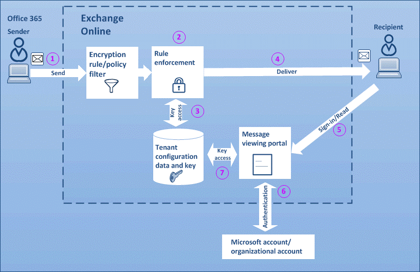 Office 365 enregistrer mail
