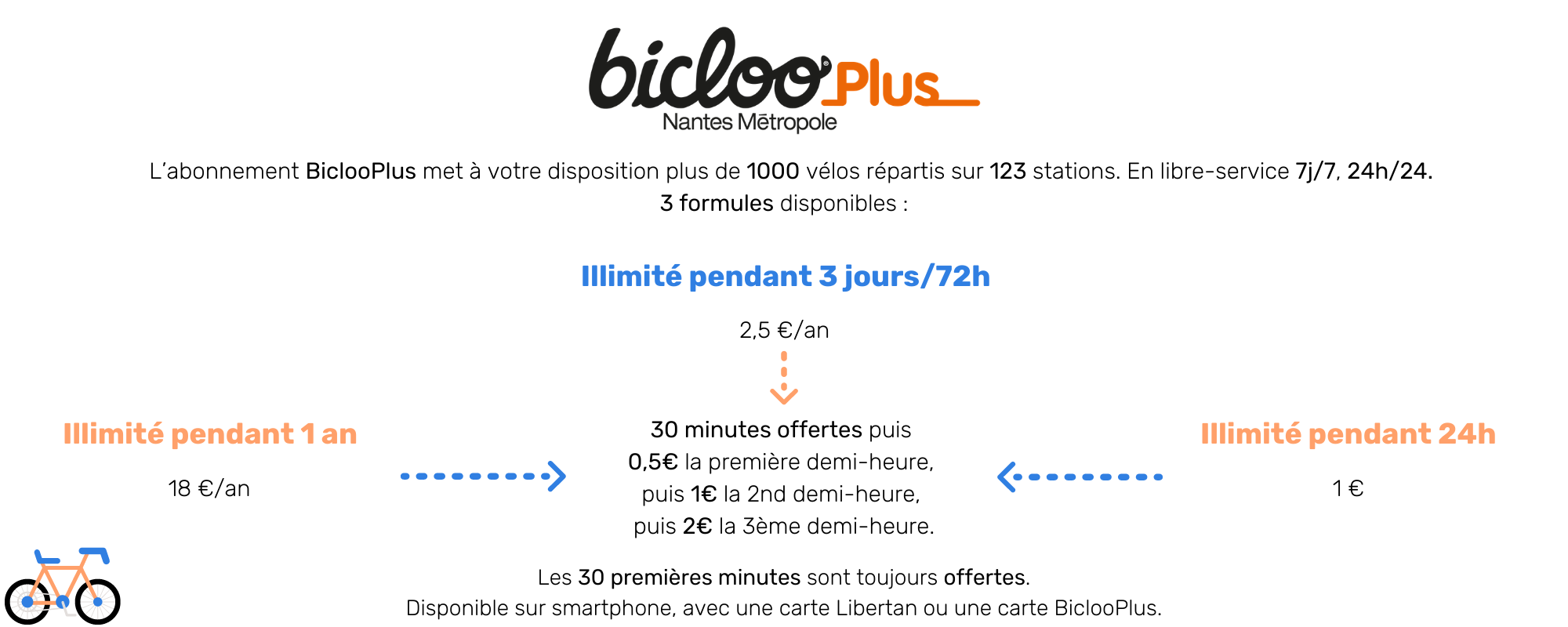 Offre abonnement Bicloo