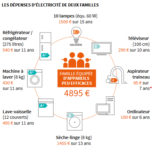 factures et consommation électrique des appareils électroménagers peu efficaces