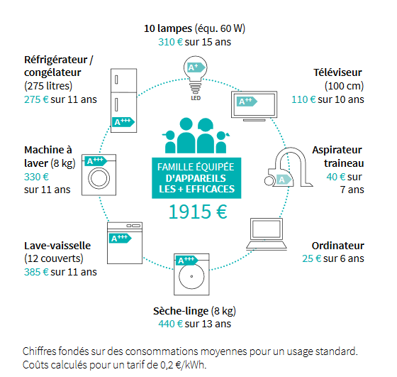 factures et consommation électrique des appareils électriques efficaces
