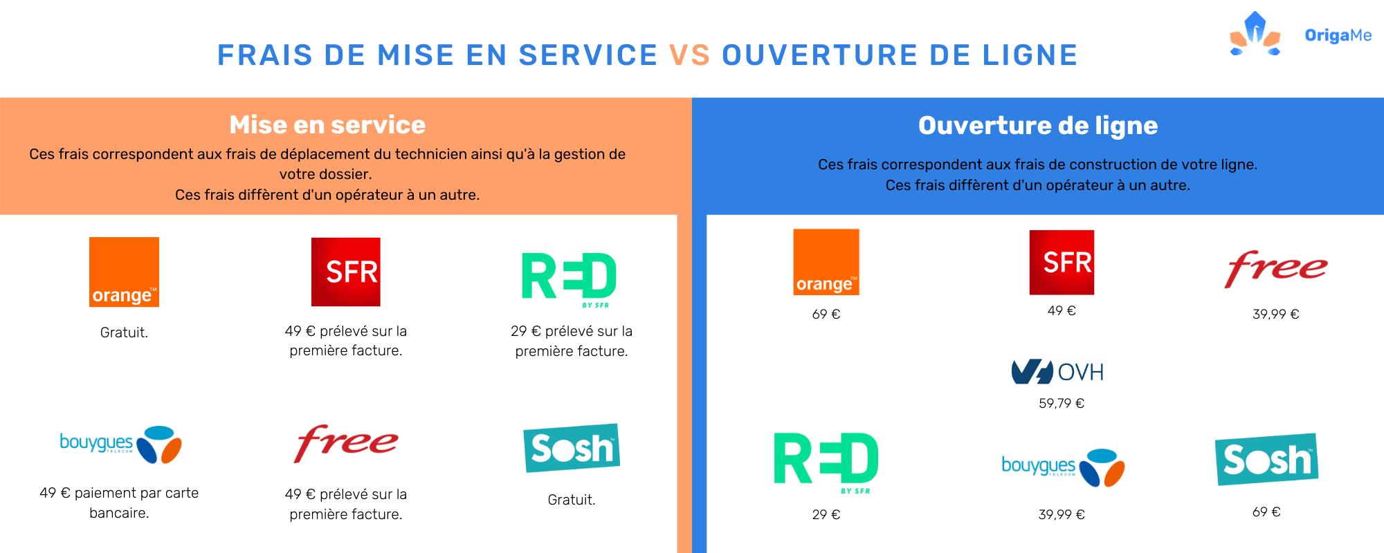 frais de mise en service et frais ouverture de ligne fournisseurs internet/mobile