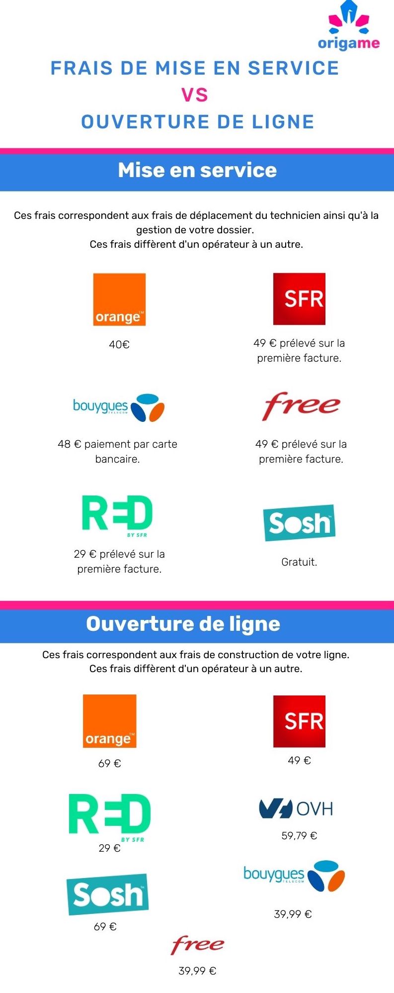 Comment Savoir Si Ligne Active Ou Inactive Frais de mise en service Internet | Comparatif des tarifs