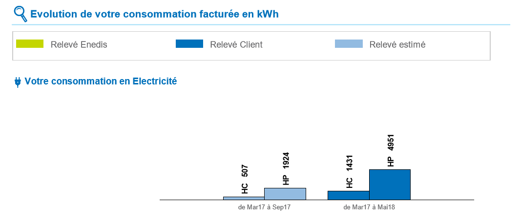 Facture électricité : les données de consommation