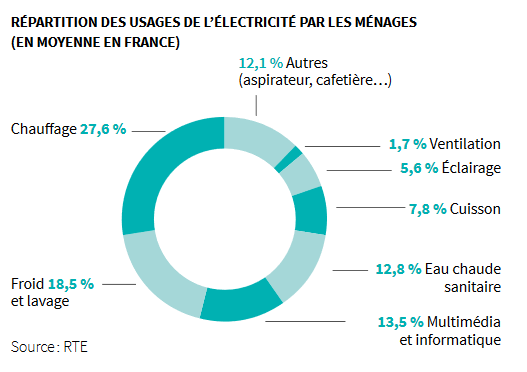 graphique de l'ademe - répartition des usages de l'électricité sur la facture