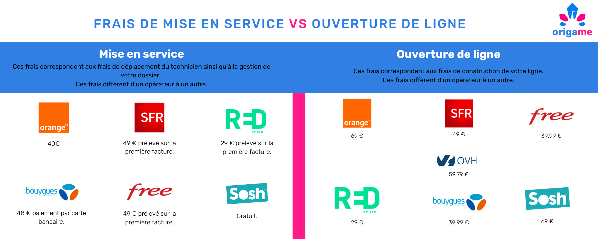 Tous les frais de mise en service Orange, SFR, Free, Red, Bouygues, Sosh