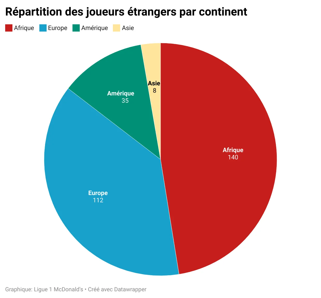 090925-L1-repartition-joueurs-etrangers-continent-1.webp