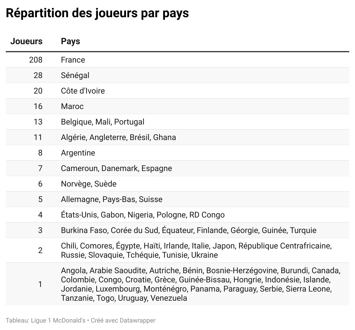 090925-L1-repartition-joueurs-pays-1.webp