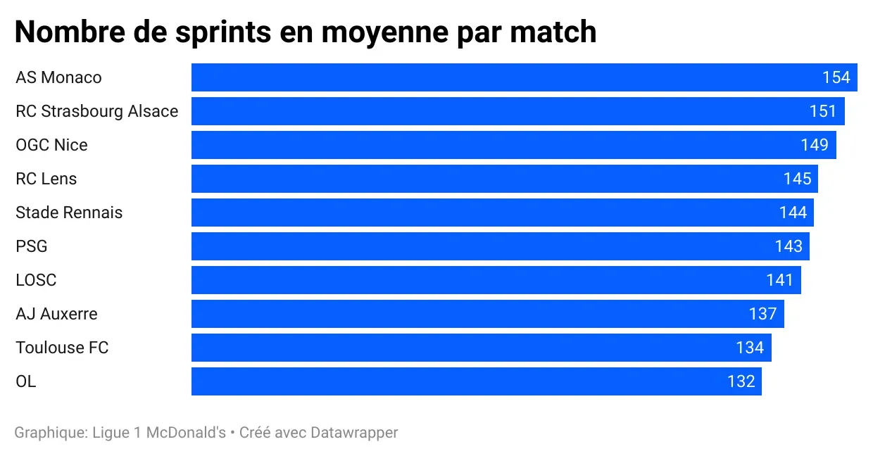 0_Ma_Ku_nombre_de_sprints_en_moyenne_par_match_0f9770c886.webp