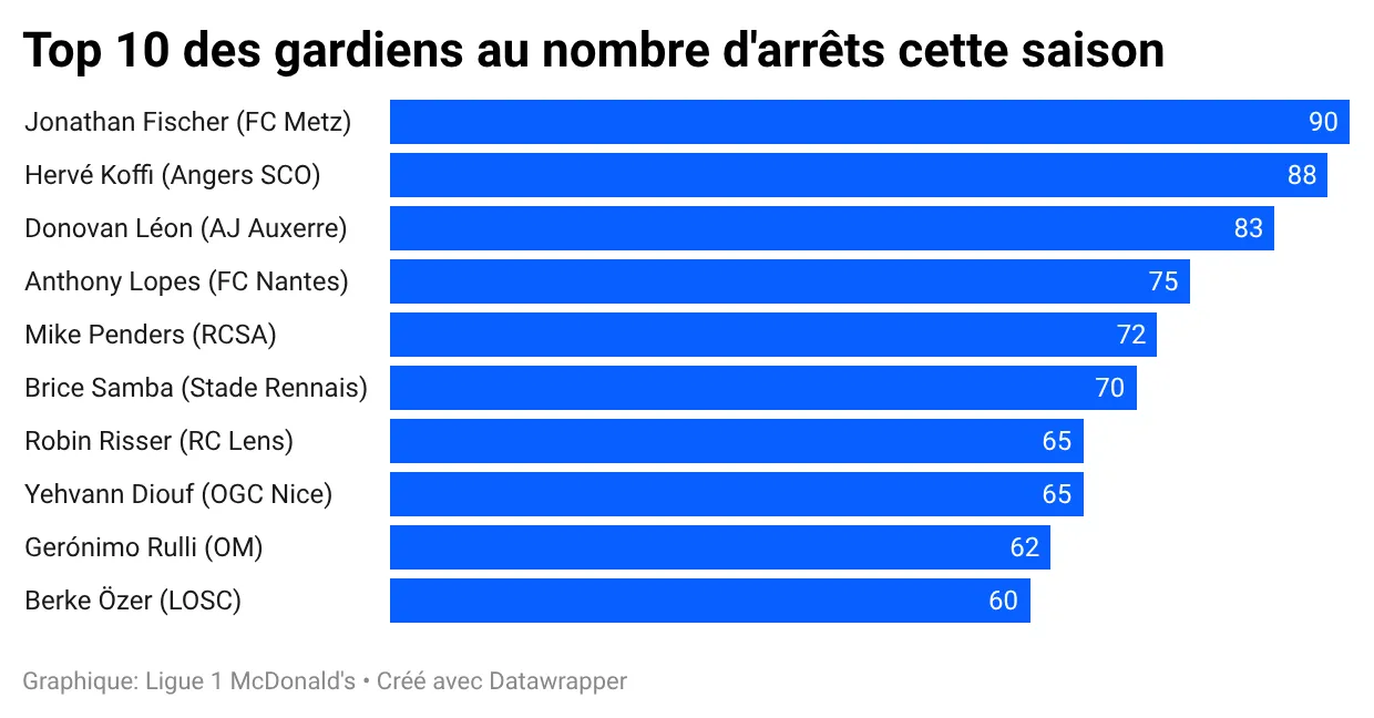 1-DkOV-top-10-des-gardiens-au-nombre-d-arrêts-cette-saison-.webp