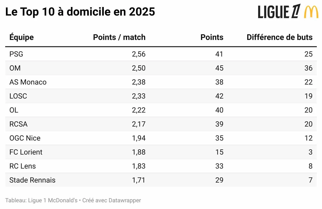 2025-le-top-10-à-domicile-en-2025-.webp
