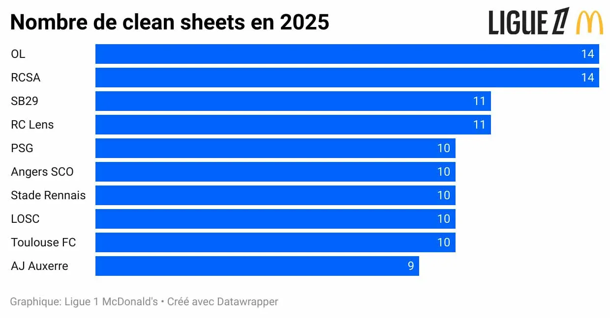 2025-nombre-de-clean-sheets-en-2025-.webp