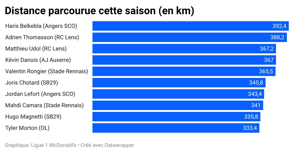 2526-distance-km-joueurs.webp