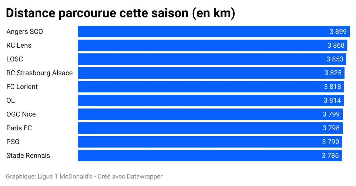 2526-distance-parcourue-clubs.webp