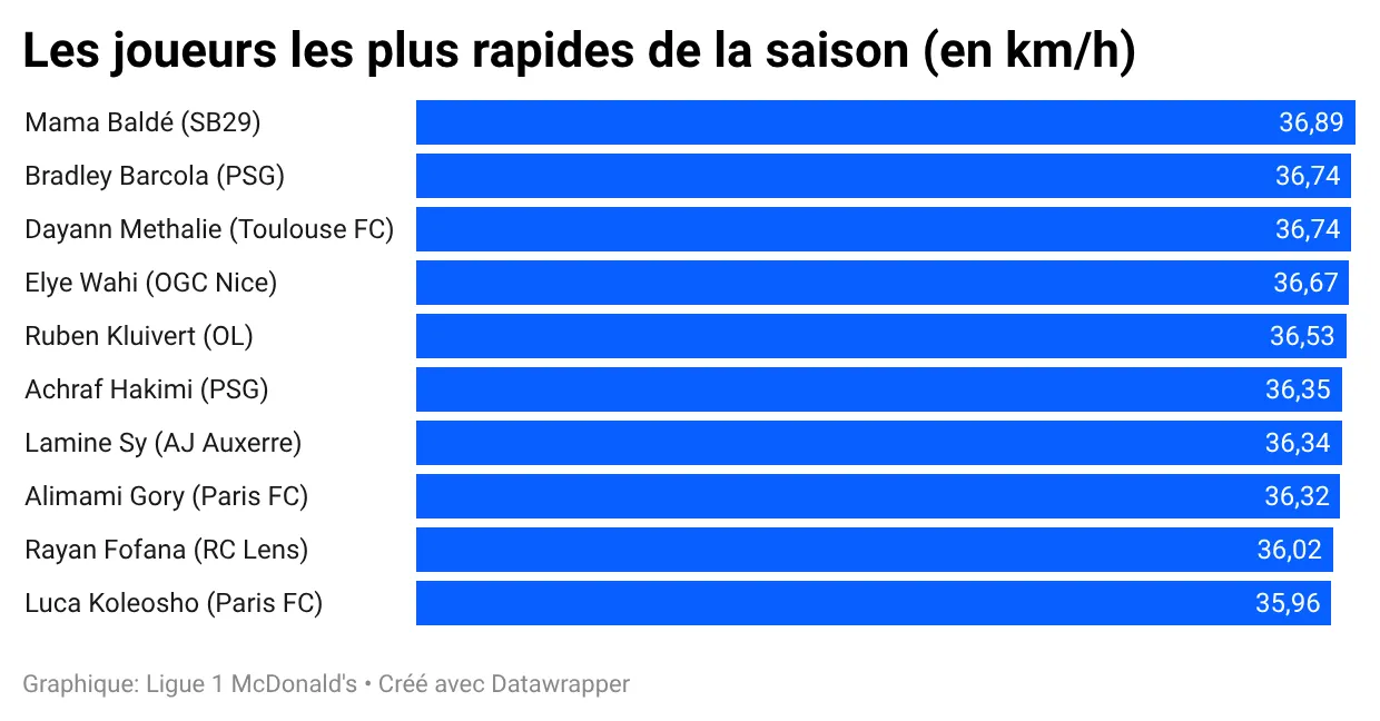 2526-joueurs-plus-rapides.webp