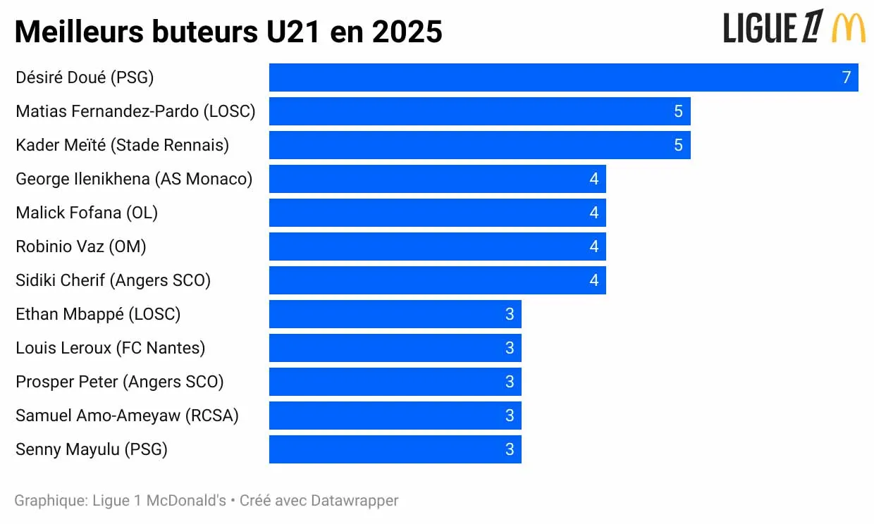 2526-meilleurs-buteurs-u21-en-2025-.webp