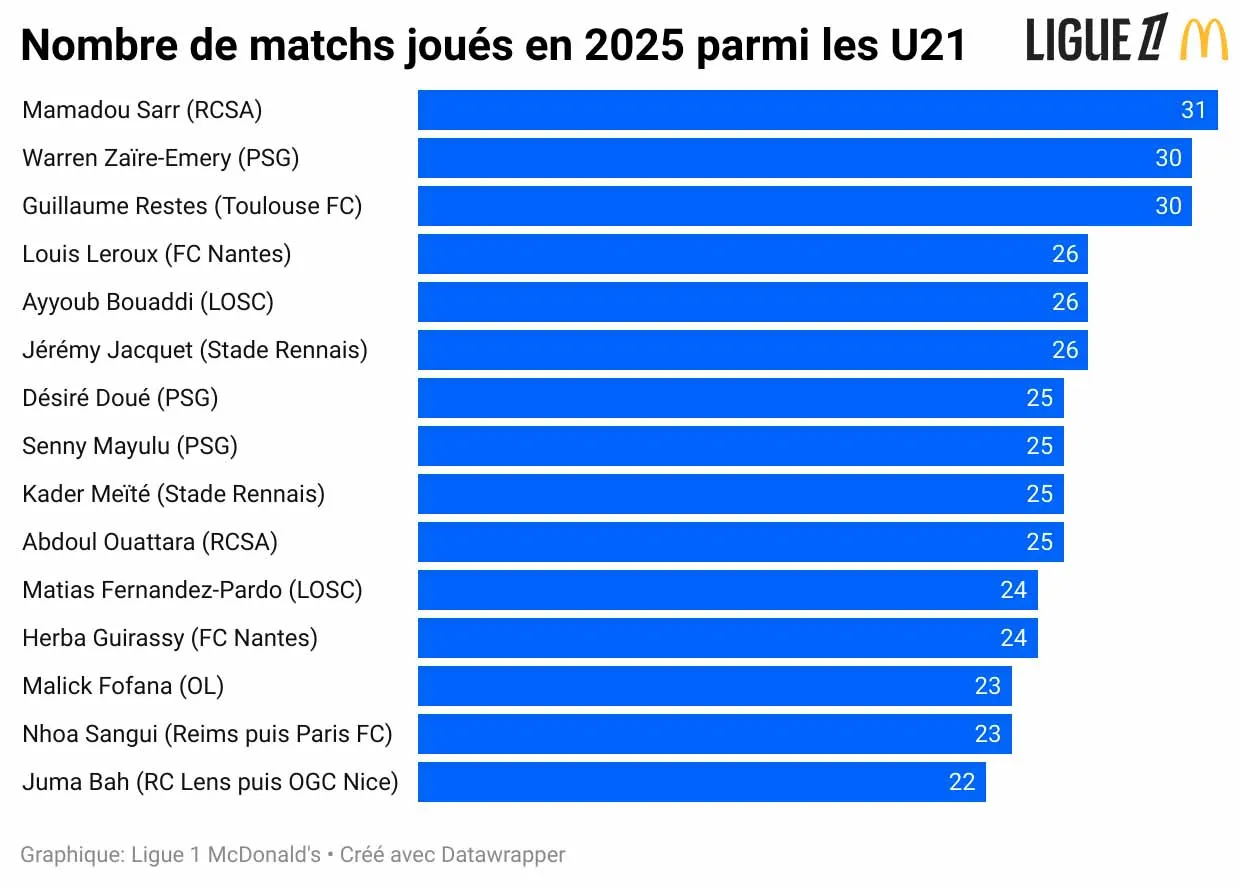 2526-nombre-de-matchs-joués-en-2025-parmi-les-u21-.webp