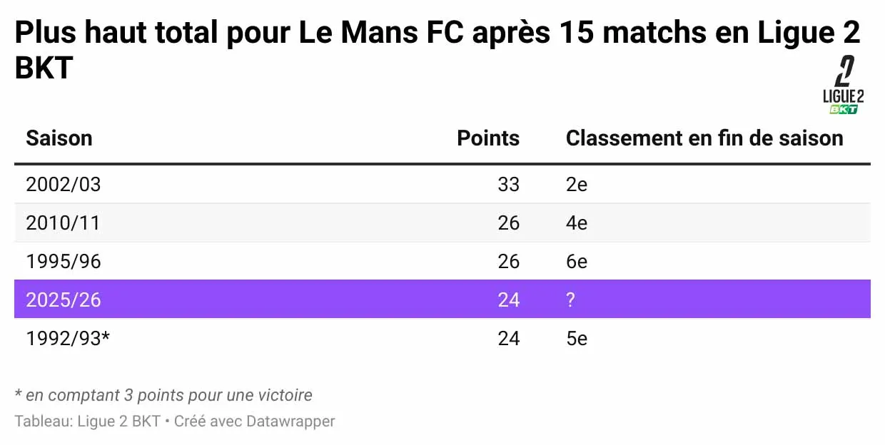 2526-plus-haut-total-pour-le-mans-fc-après-15-matchs-en-ligue-2-bkt-.webp