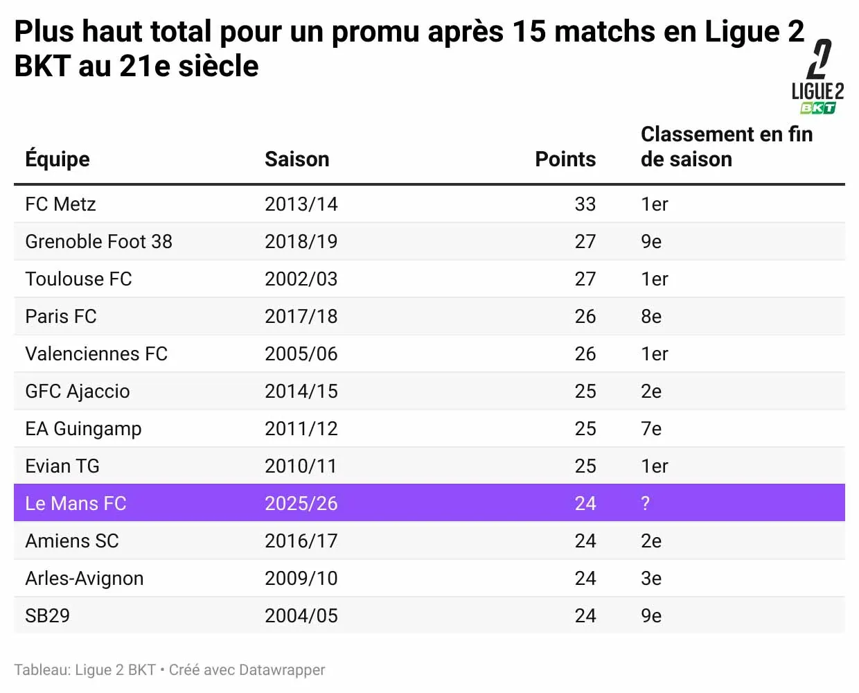 2526-plus-haut-total-pour-un-promu-après-15-matchs-en-ligue-2-bkt-au-21e-siècle-.webp