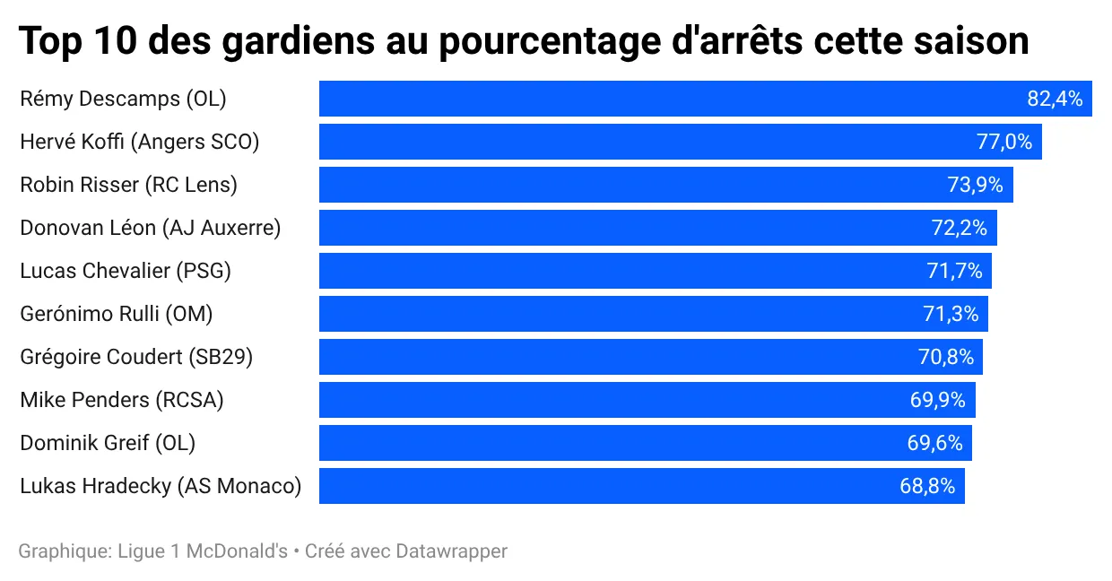 2-We-top-10-des-gardiens-au-pourcentage-d-arrêts-cette-saison-.webp