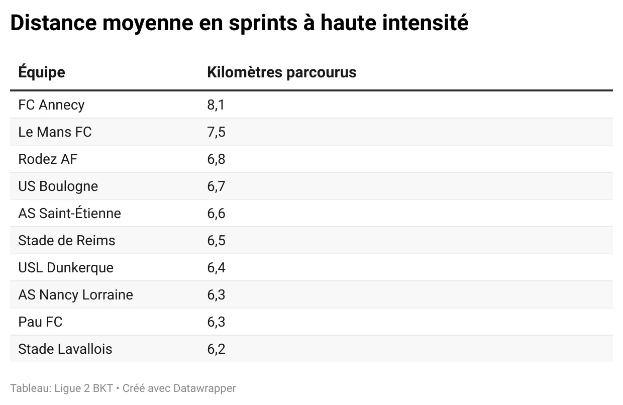 301225-distance-moyenne-sprints-L2.webp