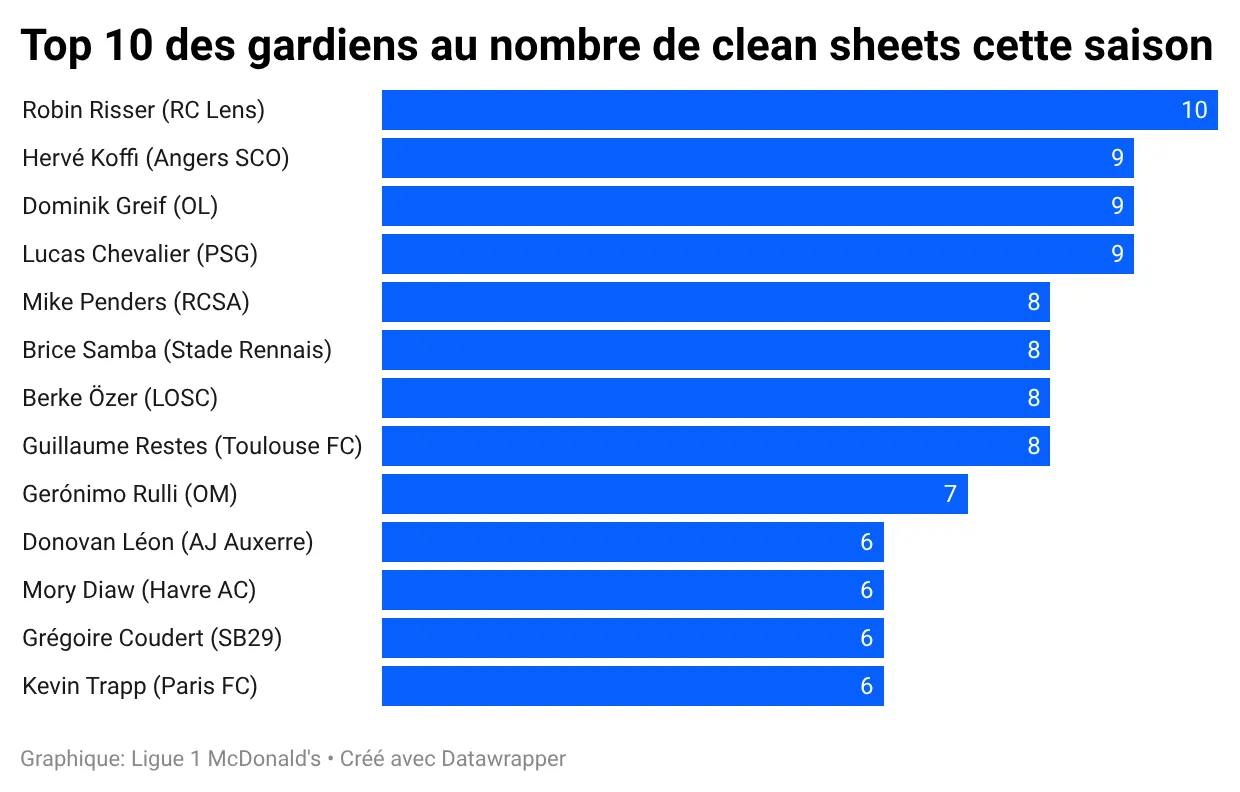 3-top-10-des-gardiens-au-nombre-de-clean-sheets-cette-saison-.webp