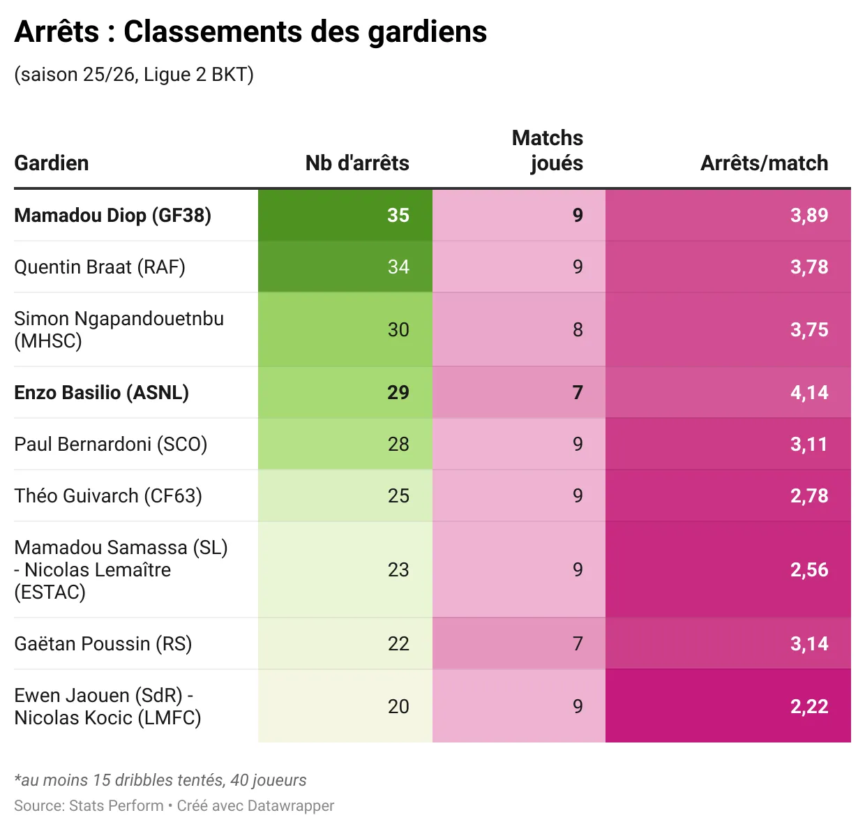 6XZZY-arr-ts-classements-des-gardiens.webp