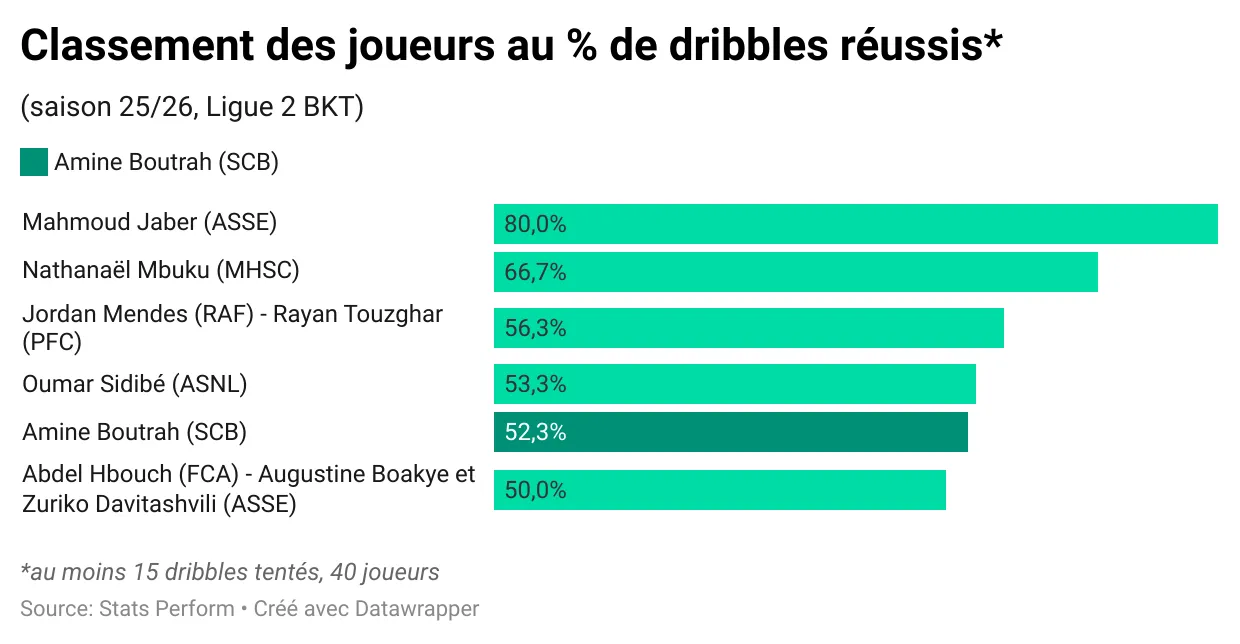 6XZZY-classement-des-joueurs-au-de-dribbles-r-ussis-.webp