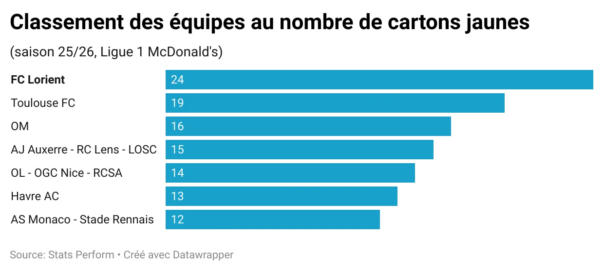 6XZZY-classement-des-quipes-au-nombre-de-cartons-jaunes.webp