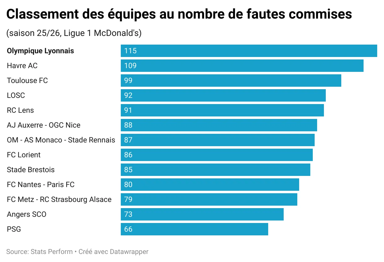 6XZZY-classement-des-quipes-au-nombre-de-fautes-commises.webp