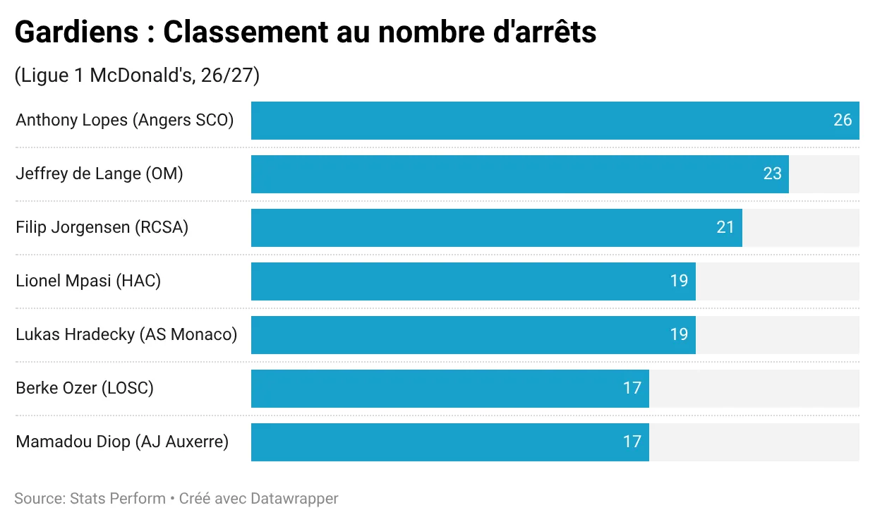 6XZZY-gardiens-classement-au-nombre-d-arrêts-.webp