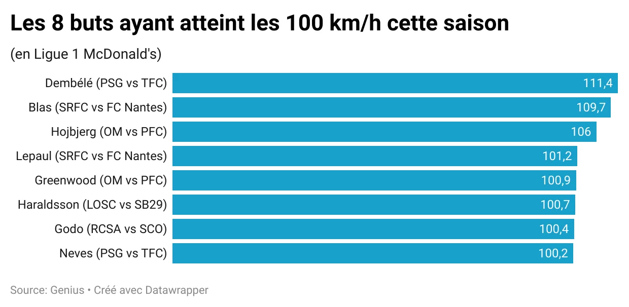 6XZZY-les-8-buts-ayant-atteint-les-100-km-h-cette-saison.webp