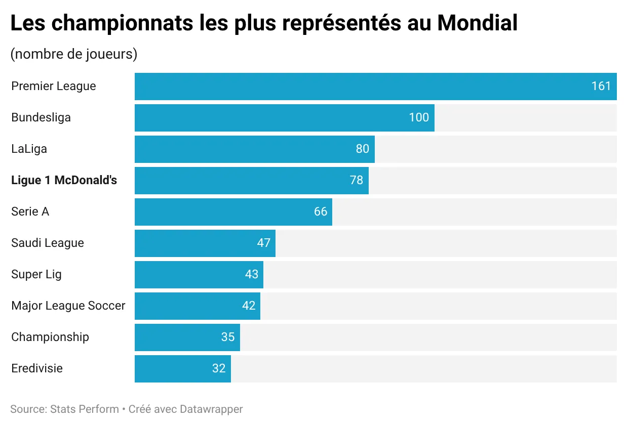 6XZZY-les-championnats-les-plus-représentés-au-mondial-.webp