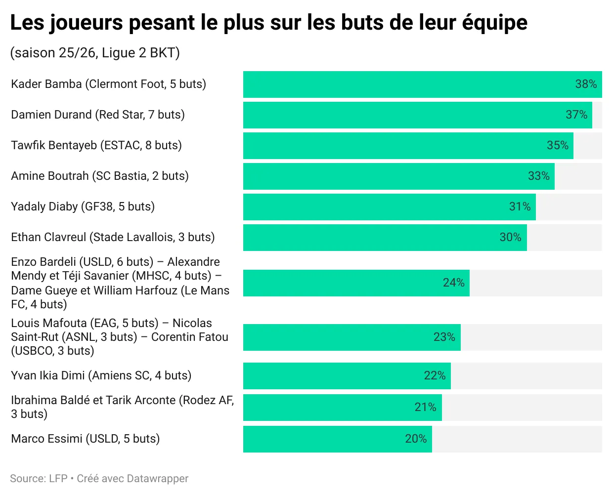 6XZZY-les-joueurs-pesant-le-plus-sur-les-buts-de-leur-équipe-.webp