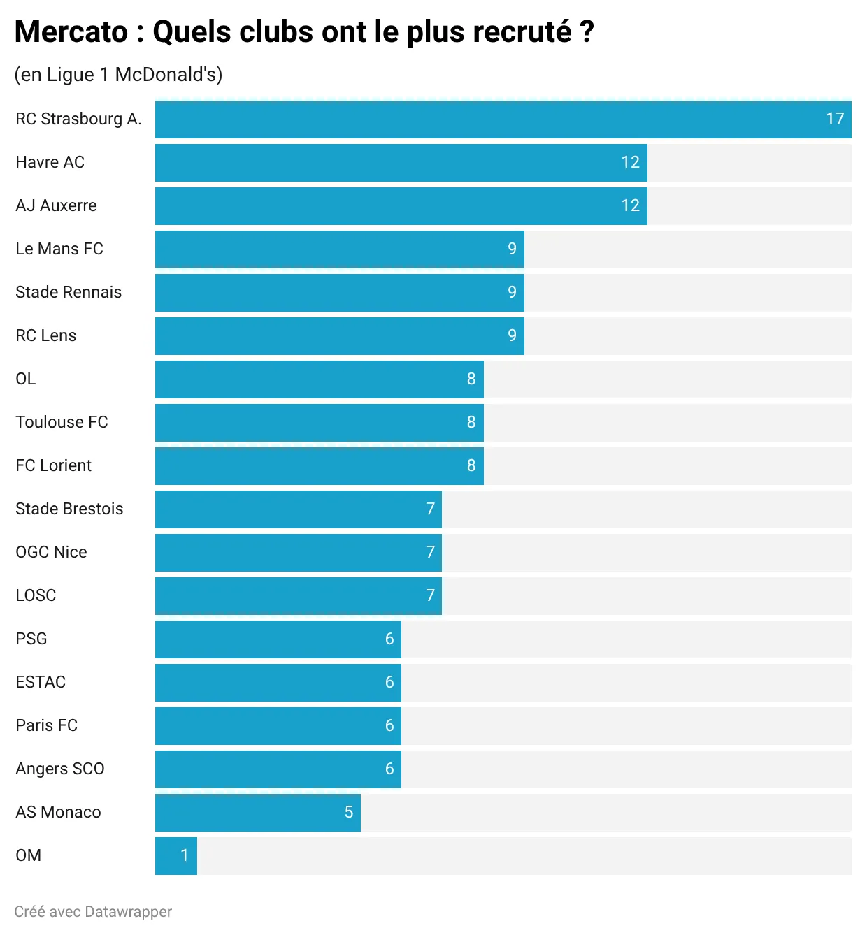 6XZZY-mercato-quels-clubs-ont-le-plus-recruté-.webp