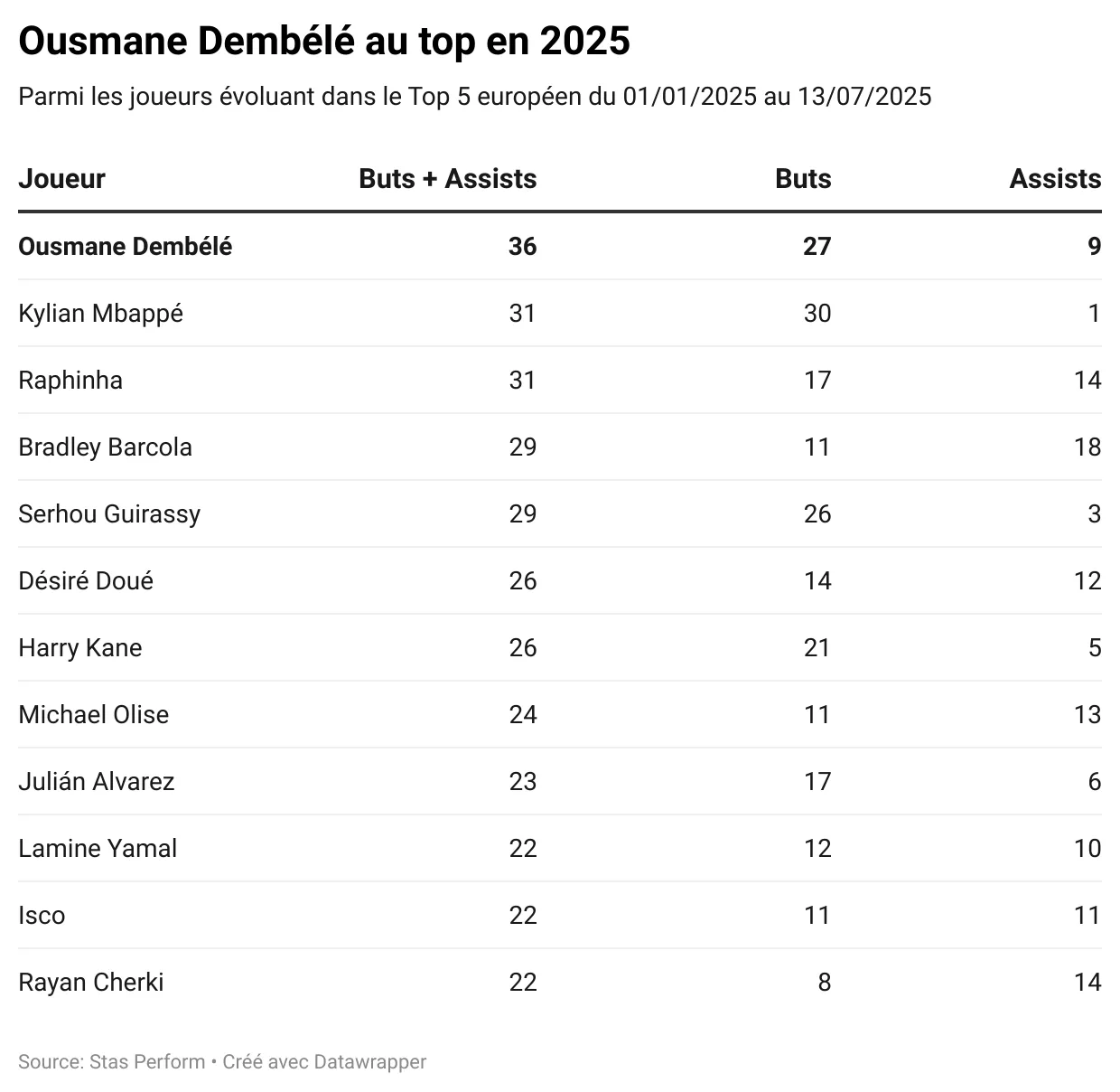 6XZZY-ousmane-demb-l-au-top-en-2025.webp