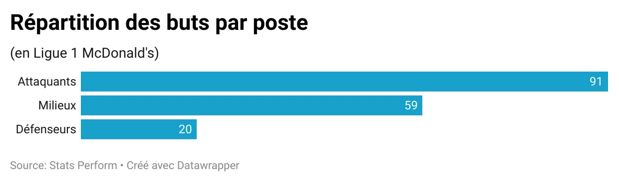 6XZZY-r-partition-des-buts-par-poste-.webp