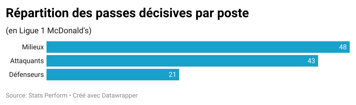 6XZZY-r-partition-des-passes-d-cisives-par-poste.webp