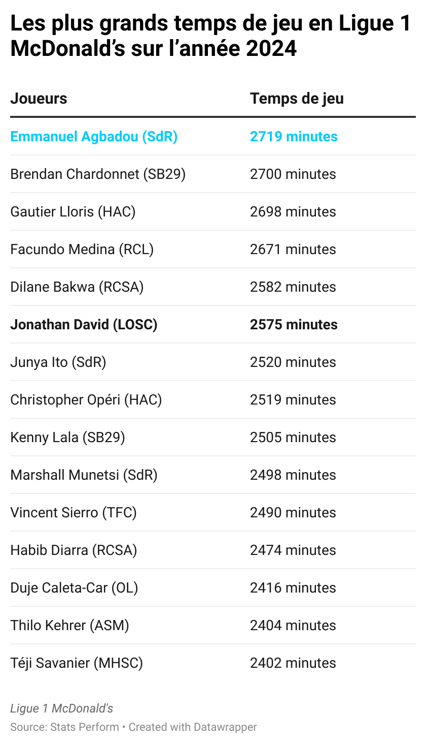 8MuIF-les-plus-grands-temps-de-jeu-en-ligue-1-mcdonald-s-sur-l-ann-e-2024.png