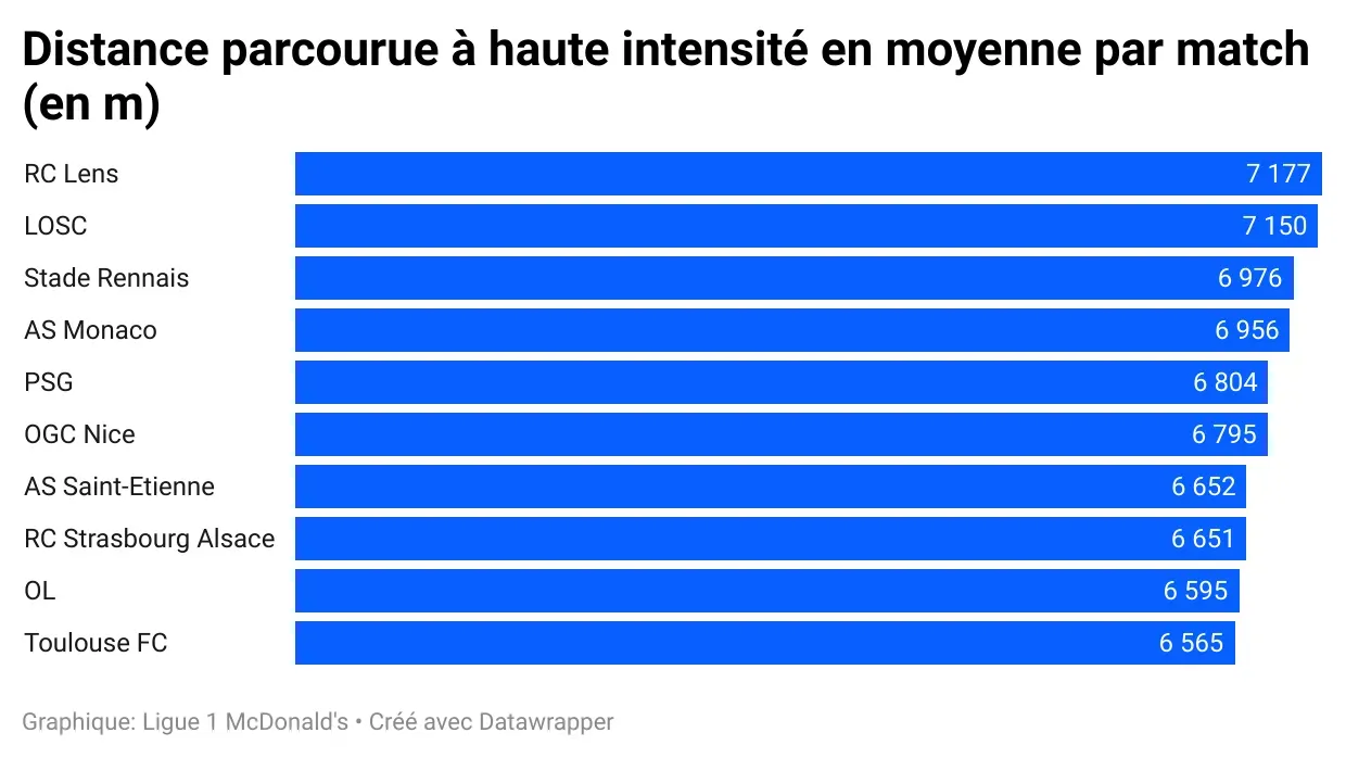 Bv5_FC_distance_parcourue_haute_intensit_en_moyenne_par_match_en_m_54ca028e79.webp