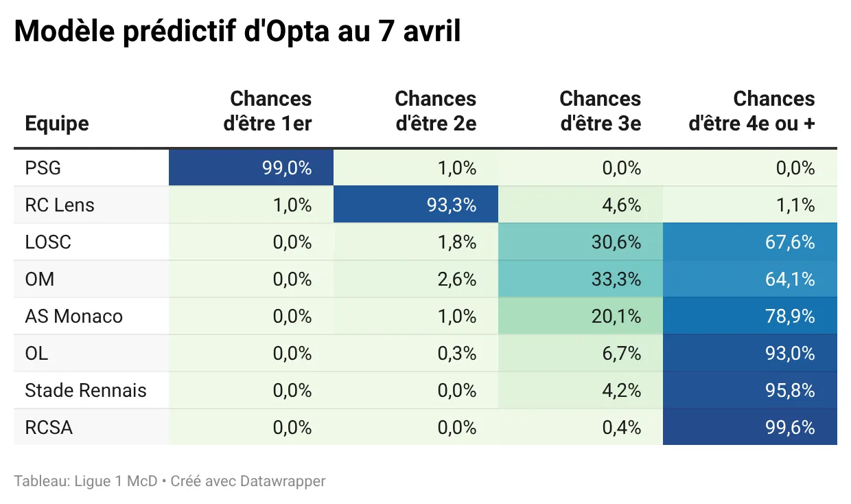 CNRY8-modèle-prédictif-d-opta-au-7-avril-.webp