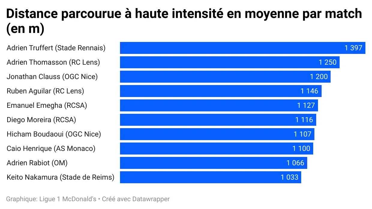 D7en_U_distance_parcourue_haute_intensit_en_moyenne_par_match_en_m_ef0625aebd.webp