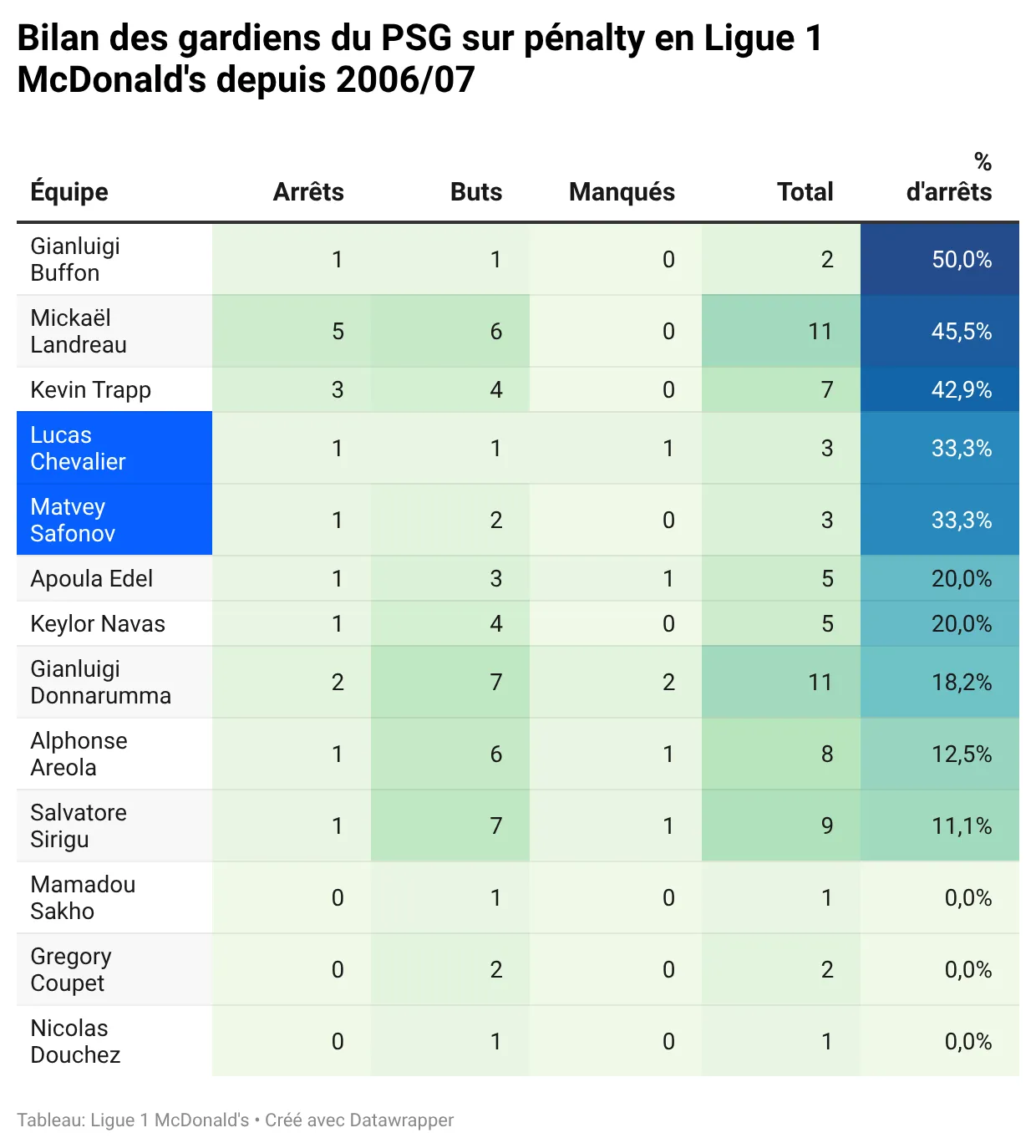 EMiJt-bilan-des-gardiens-du-psg-sur-pénalty-en-ligue-1-mcdonald-s-depuis-2006-07-.webp