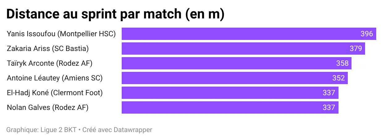 L2-2526-distance-au-sprint-par-match-en-m-.webp