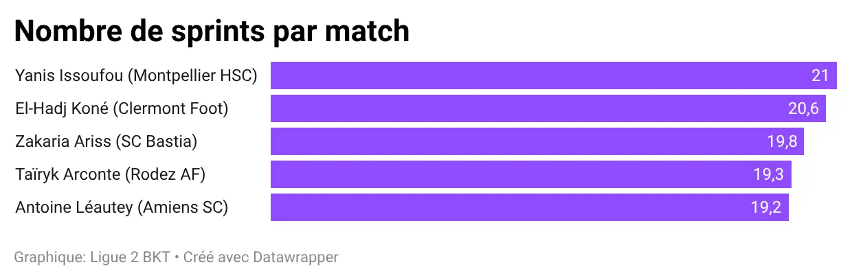 L2-2526-nombre-de-sprints-par-match-.webp