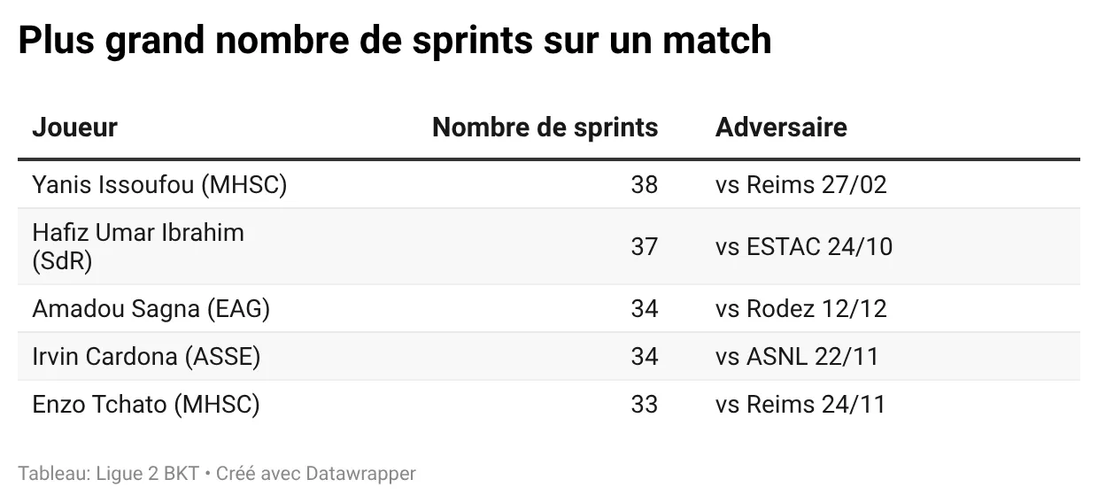 L2-2526-plus-grand-nombre-de-sprints-sur-un-match-.webp