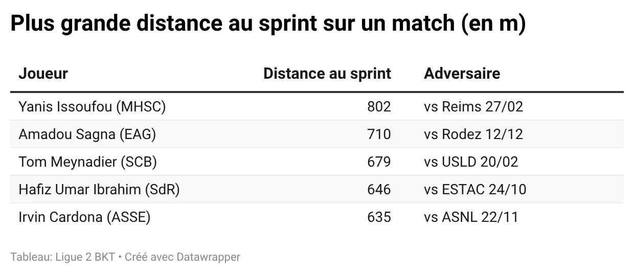 L2-2526-plus-grande-distance-au-sprint-sur-un-match-en-m-.webp