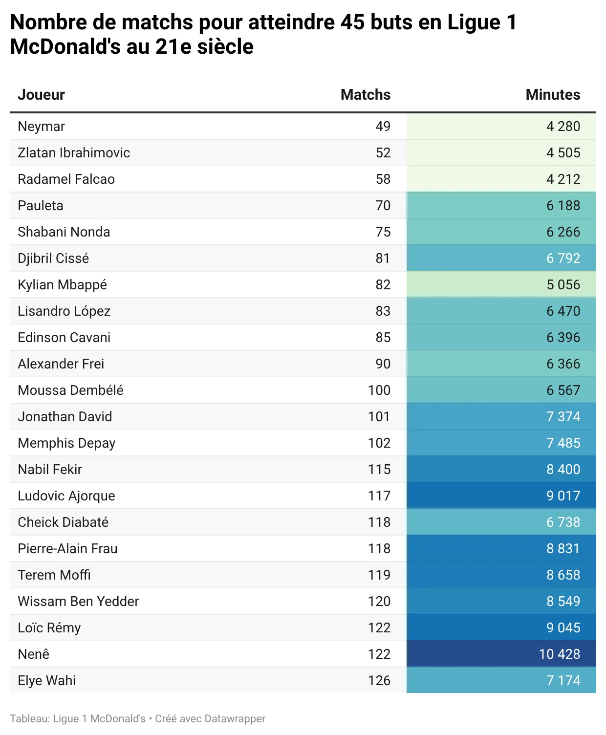 OKq4S1f-nombre-de-matchs-pour-atteindre-45-buts-en-ligue-1-mcdonald-s-au-21e-siècle-.webp